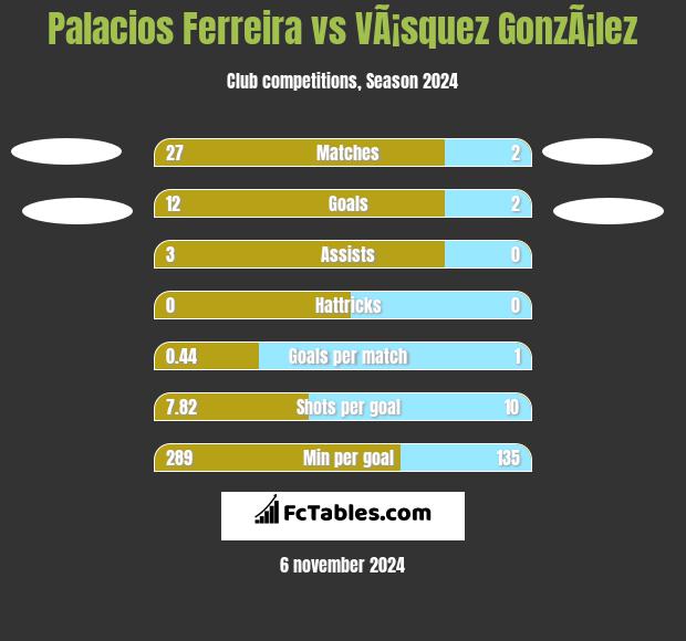 Palacios Ferreira vs VÃ¡squez GonzÃ¡lez h2h player stats