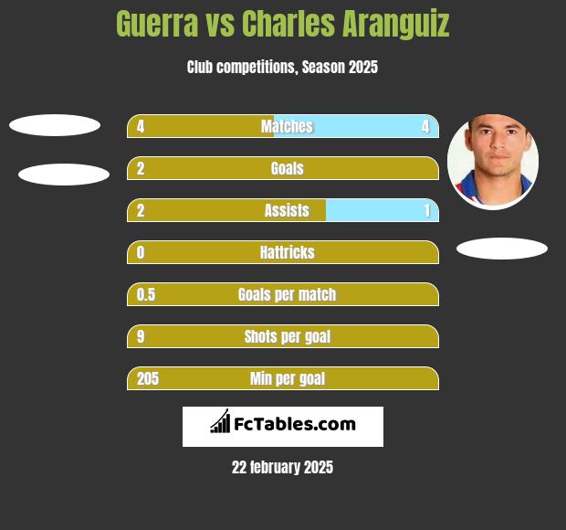 Guerra vs Charles Aranguiz h2h player stats