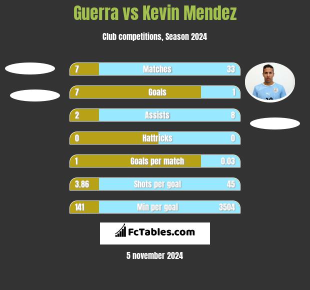 Guerra vs Kevin Mendez h2h player stats