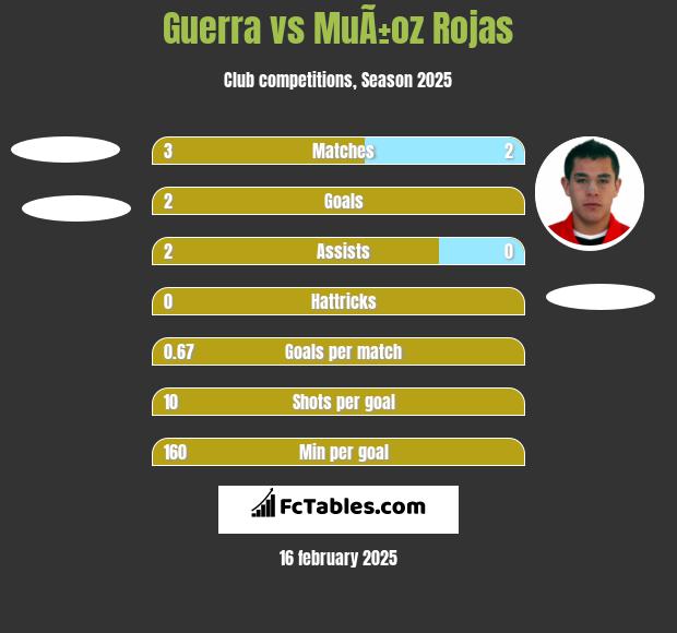 Guerra vs MuÃ±oz Rojas h2h player stats