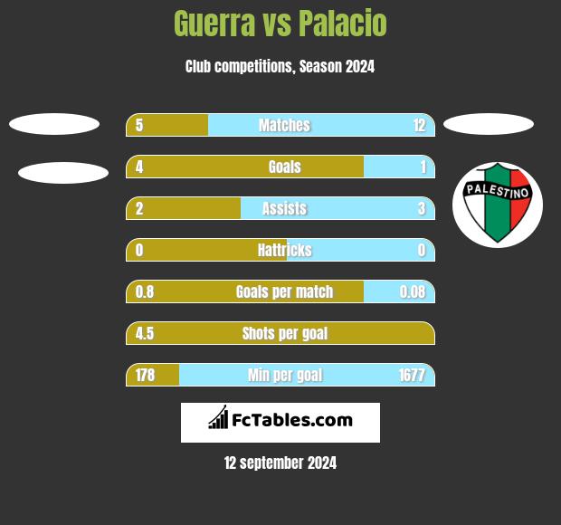 Guerra vs Palacio h2h player stats