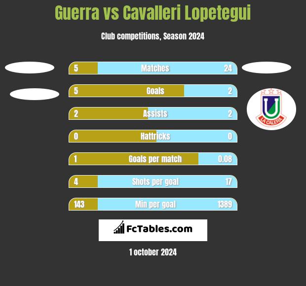 Guerra vs Cavalleri Lopetegui h2h player stats