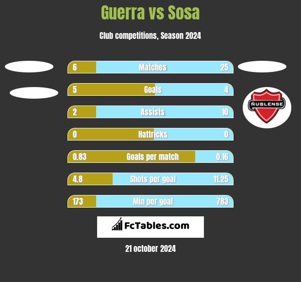 Guerra vs Sosa h2h player stats