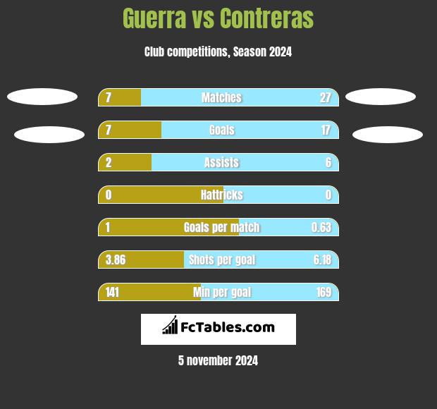 Guerra vs Contreras h2h player stats