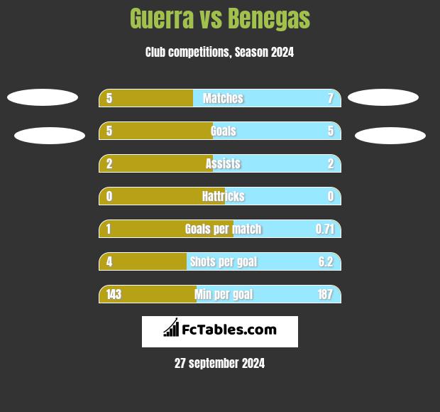 Guerra vs Benegas h2h player stats