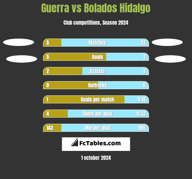 Guerra vs Bolados Hidalgo h2h player stats