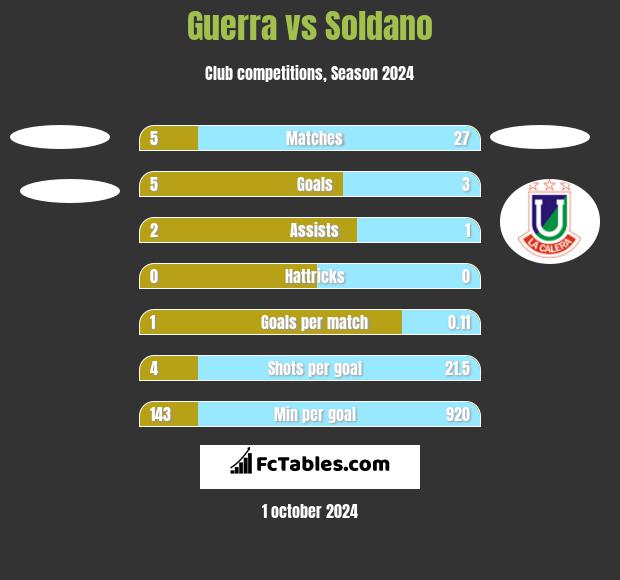 Guerra vs Soldano h2h player stats