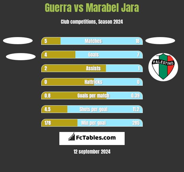 Guerra vs Marabel Jara h2h player stats