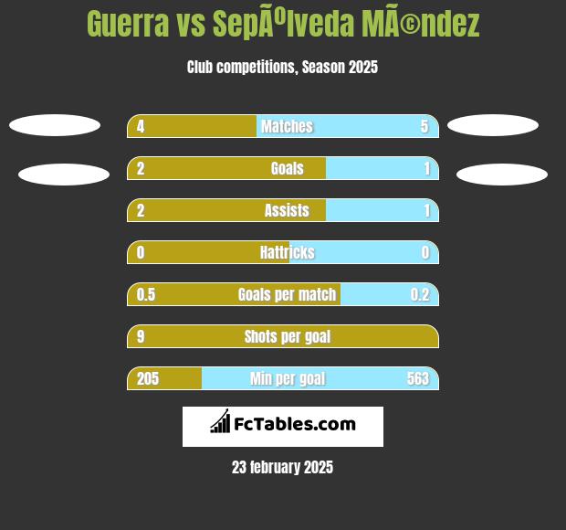 Guerra vs SepÃºlveda MÃ©ndez h2h player stats