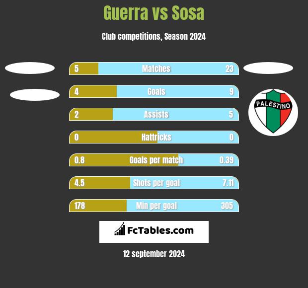 Guerra vs Sosa h2h player stats