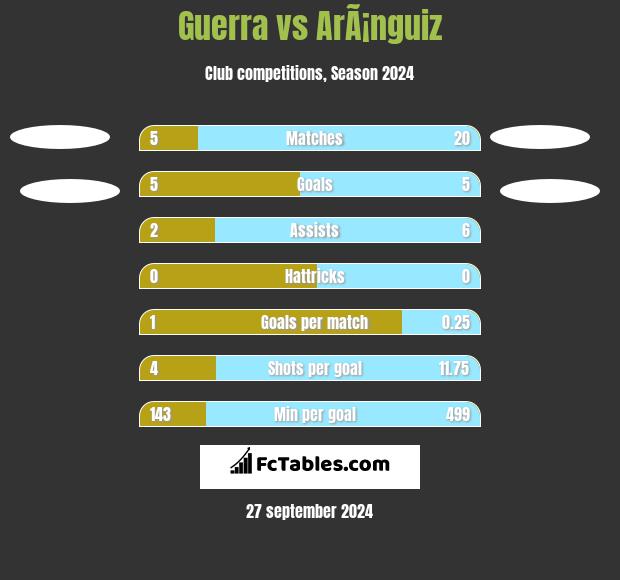 Guerra vs ArÃ¡nguiz h2h player stats