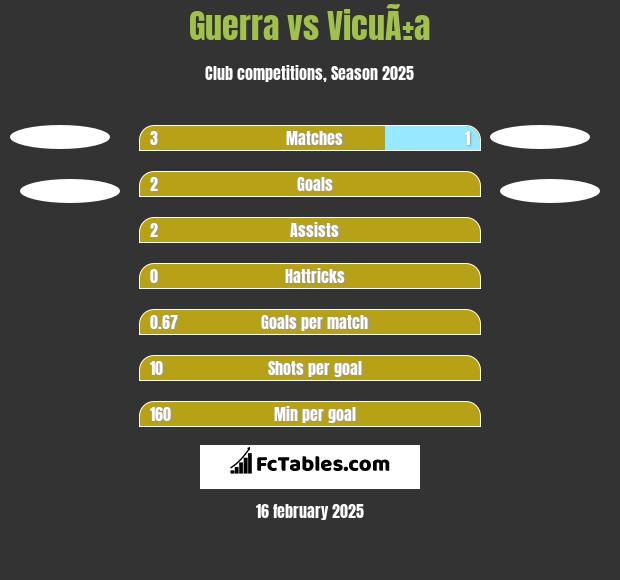 Guerra vs VicuÃ±a h2h player stats