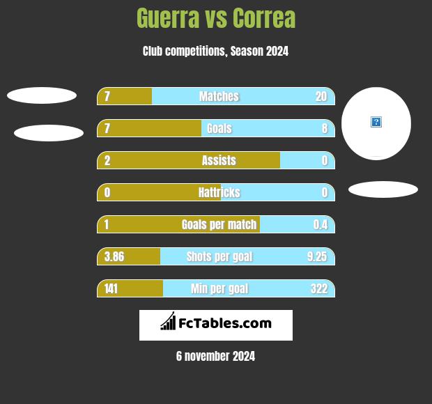 Guerra vs Correa h2h player stats