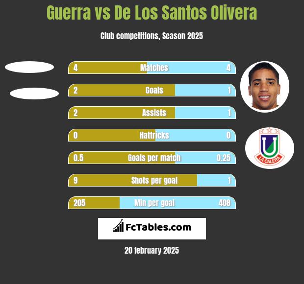 Guerra vs De Los Santos Olivera h2h player stats