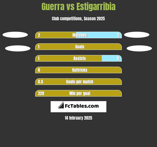 Guerra vs Estigarribia h2h player stats