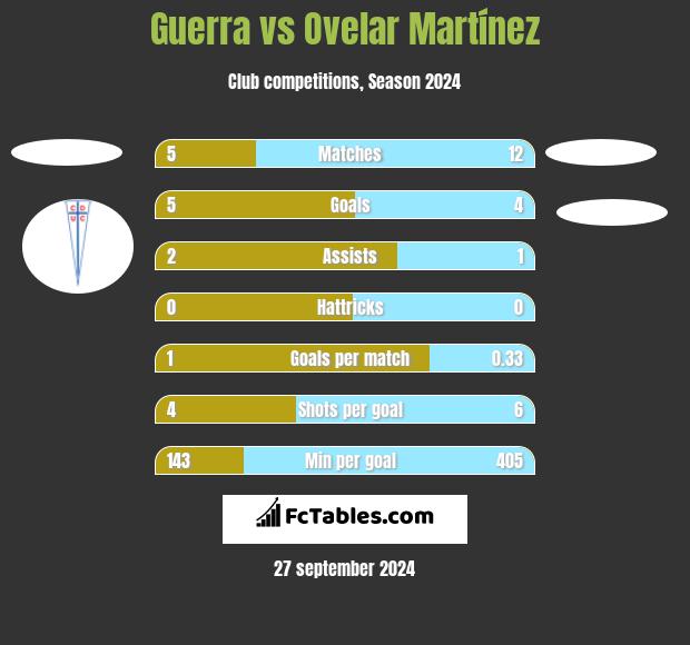 Guerra vs Ovelar Martínez h2h player stats