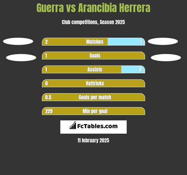 Guerra vs Arancibia Herrera h2h player stats