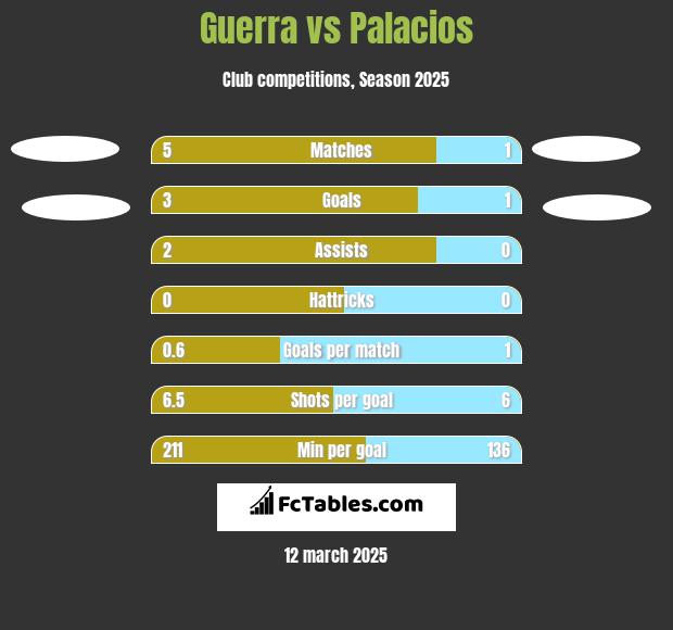 Guerra vs Palacios h2h player stats