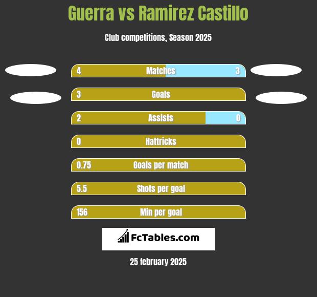 Guerra vs Ramirez Castillo h2h player stats