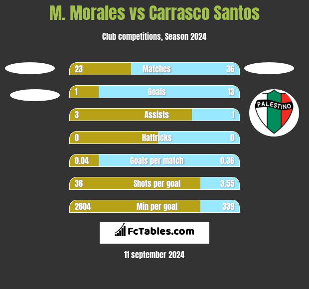 M. Morales vs Carrasco Santos h2h player stats