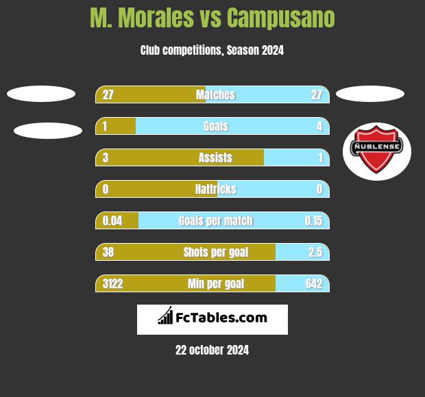 M. Morales vs Campusano h2h player stats