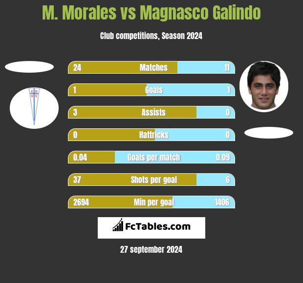 M. Morales vs Magnasco Galindo h2h player stats