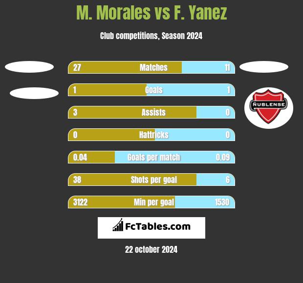 M. Morales vs F. Yanez h2h player stats