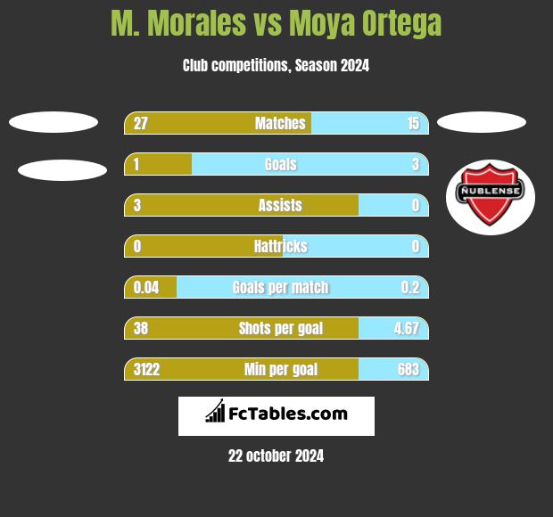 M. Morales vs Moya Ortega h2h player stats