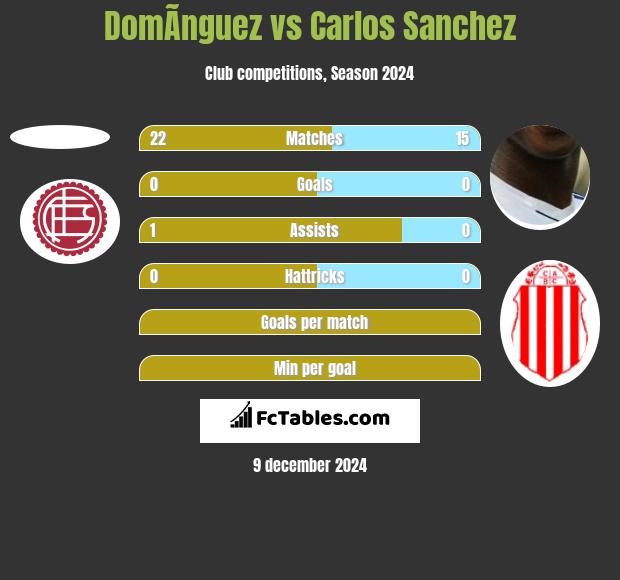 DomÃ­nguez vs Carlos Sanchez h2h player stats