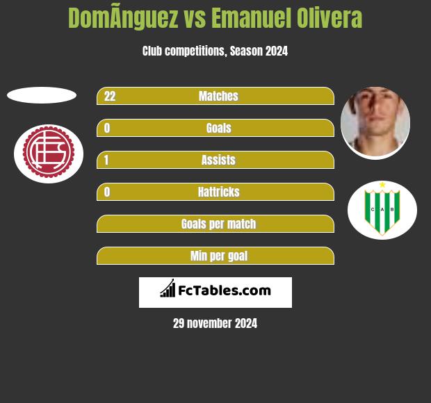 DomÃ­nguez vs Emanuel Olivera h2h player stats