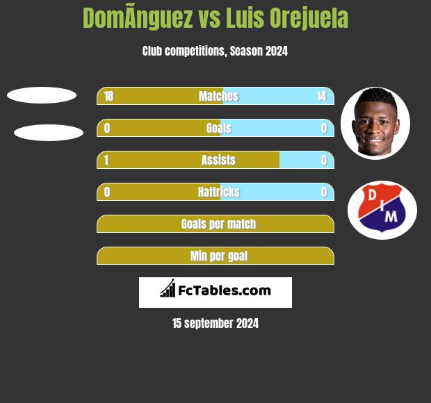 DomÃ­nguez vs Luis Orejuela h2h player stats