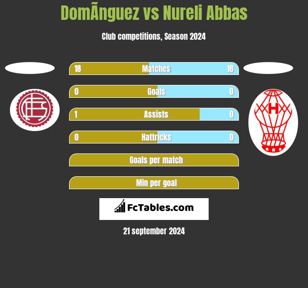 DomÃ­nguez vs Nureli Abbas h2h player stats