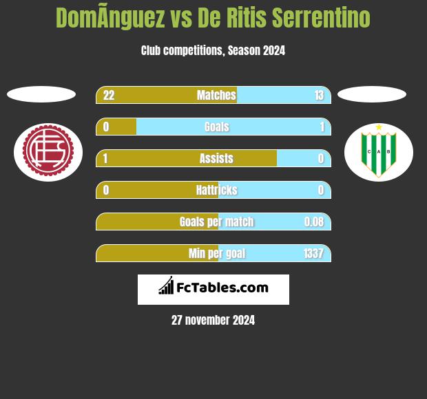 DomÃ­nguez vs De Ritis Serrentino h2h player stats