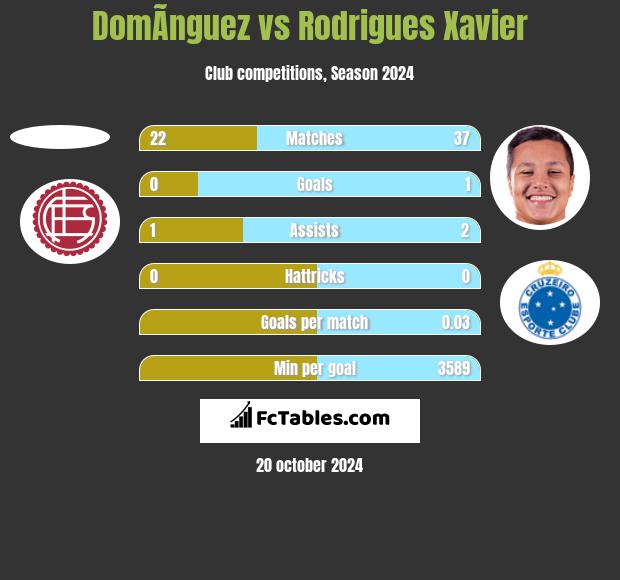 DomÃ­nguez vs Rodrigues Xavier h2h player stats