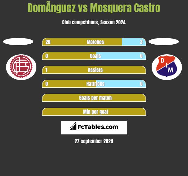 DomÃ­nguez vs Mosquera Castro h2h player stats