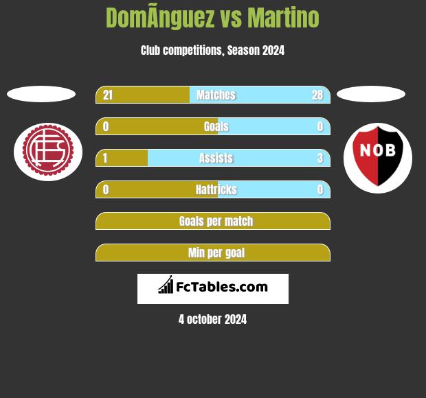 DomÃ­nguez vs Martino h2h player stats