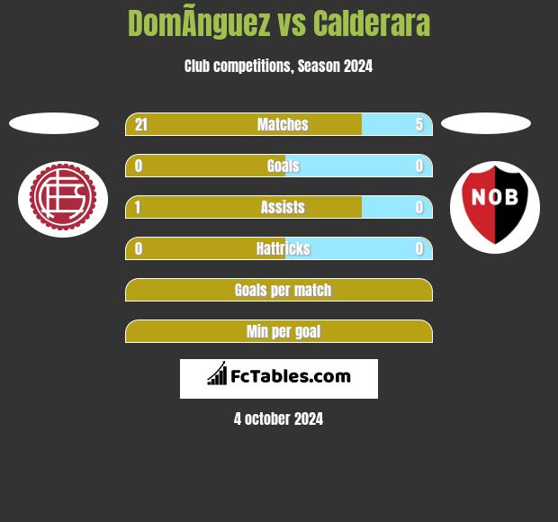 DomÃ­nguez vs Calderara h2h player stats