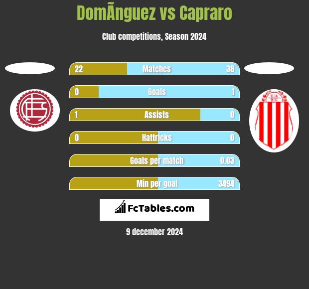 DomÃ­nguez vs Capraro h2h player stats