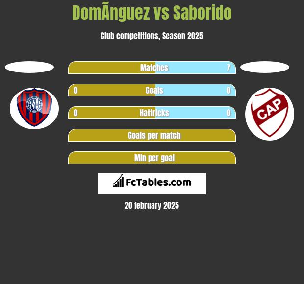 DomÃ­nguez vs Saborido h2h player stats