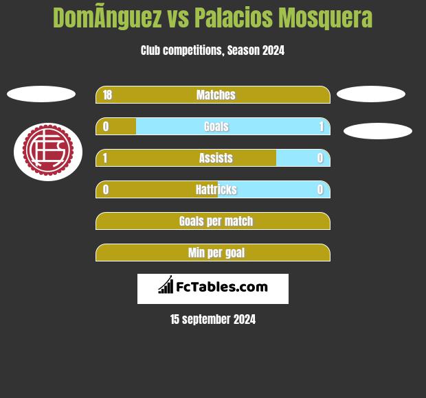 DomÃ­nguez vs Palacios Mosquera h2h player stats