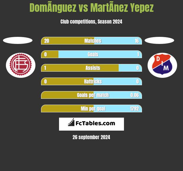 DomÃ­nguez vs MartÃ­nez Yepez h2h player stats