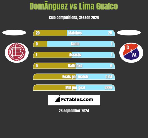 DomÃ­nguez vs Lima Gualco h2h player stats