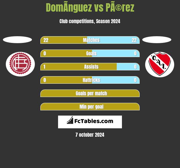 DomÃ­nguez vs PÃ©rez h2h player stats