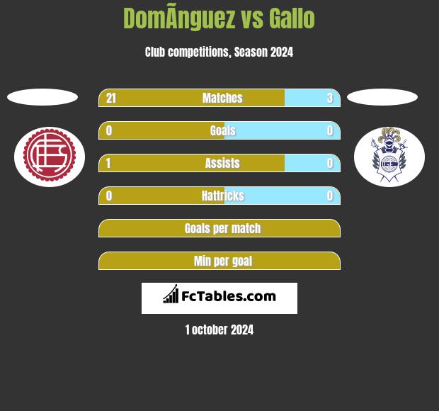 DomÃ­nguez vs Gallo h2h player stats