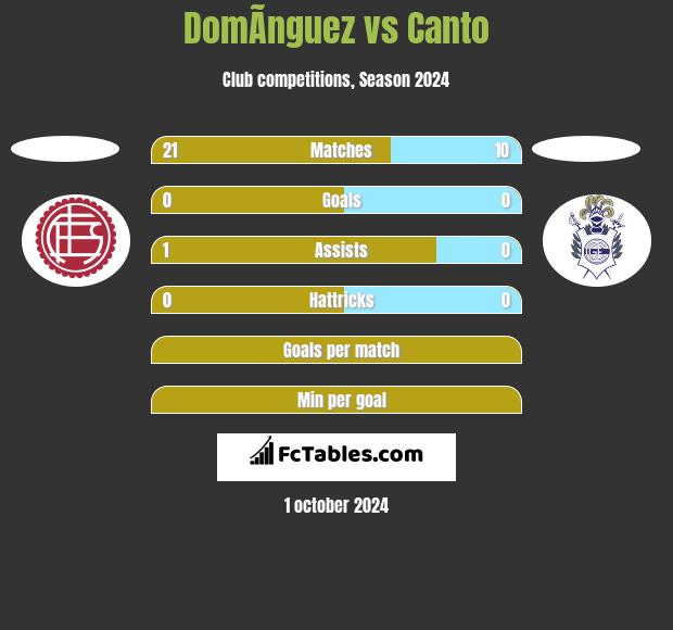 DomÃ­nguez vs Canto h2h player stats