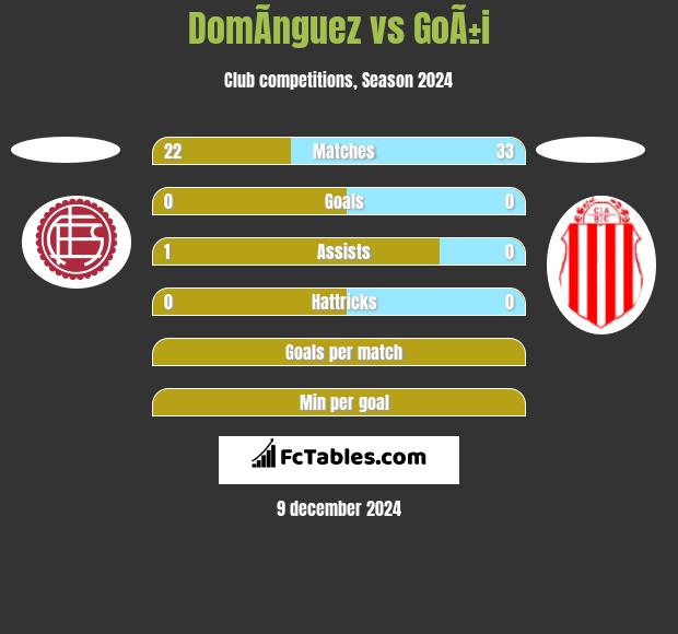 DomÃ­nguez vs GoÃ±i h2h player stats