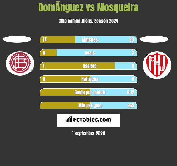 DomÃ­nguez vs Mosqueira h2h player stats