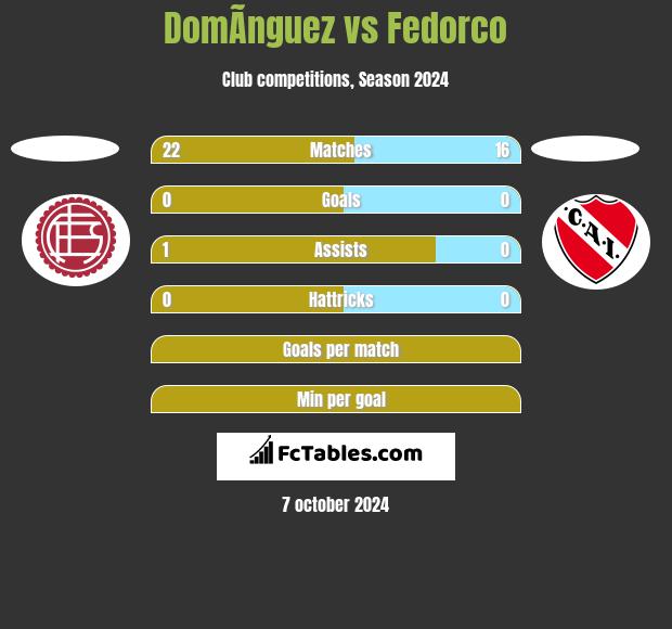 DomÃ­nguez vs Fedorco h2h player stats