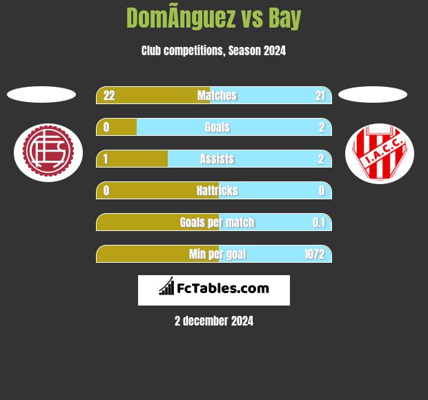 DomÃ­nguez vs Bay h2h player stats