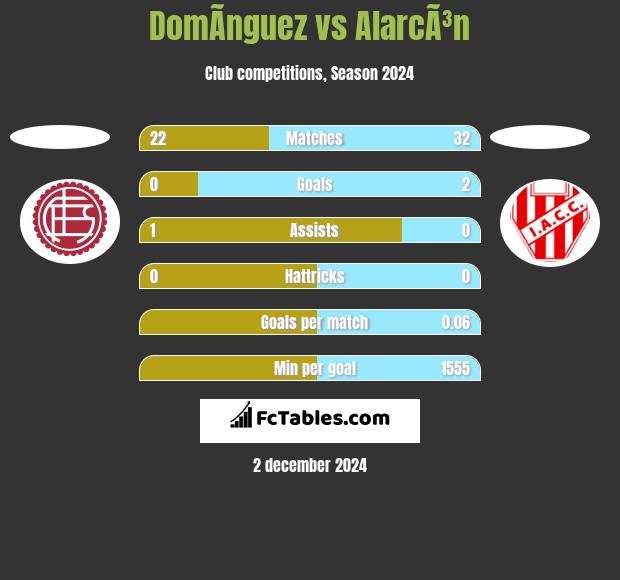 DomÃ­nguez vs AlarcÃ³n h2h player stats